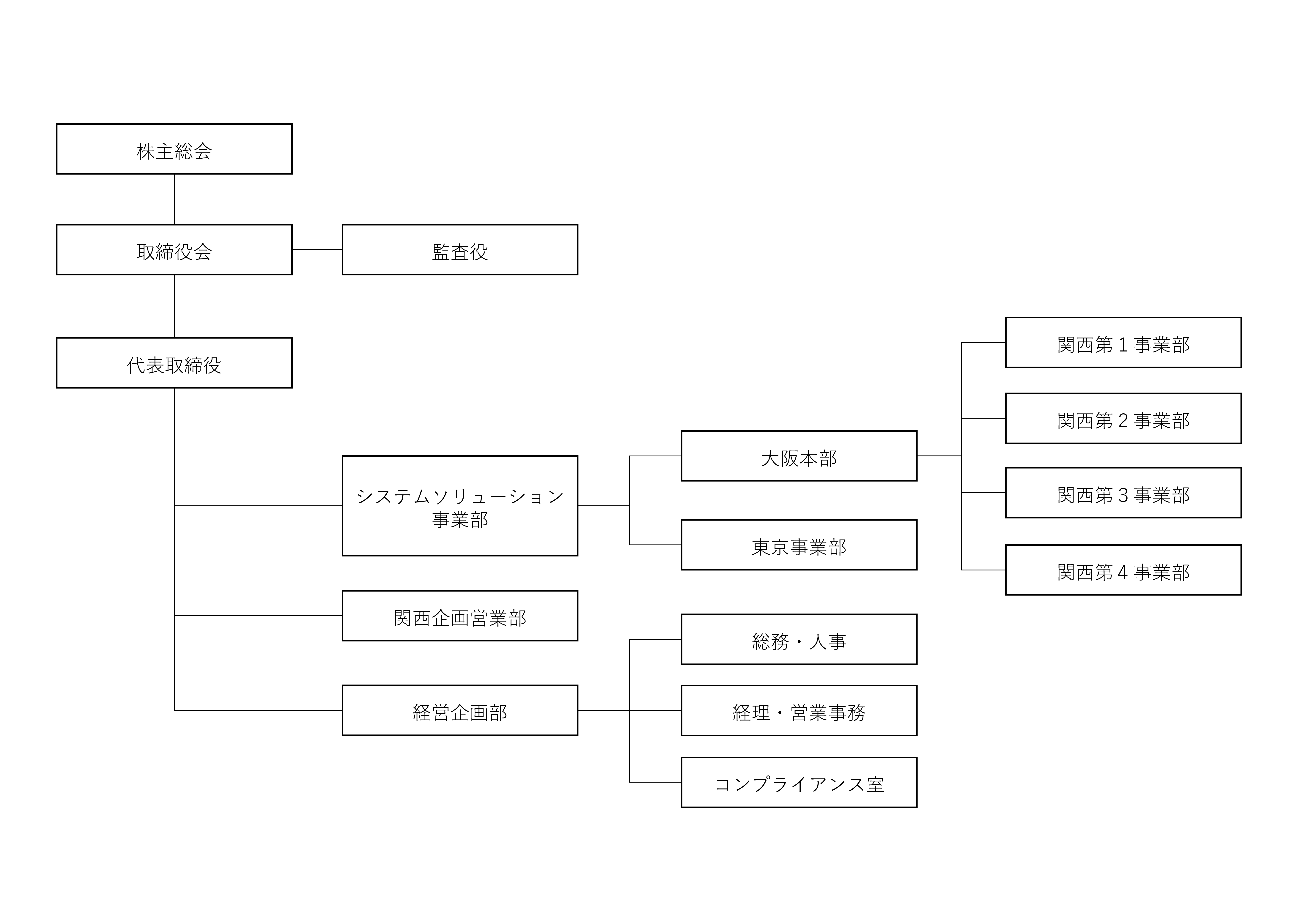 組織図