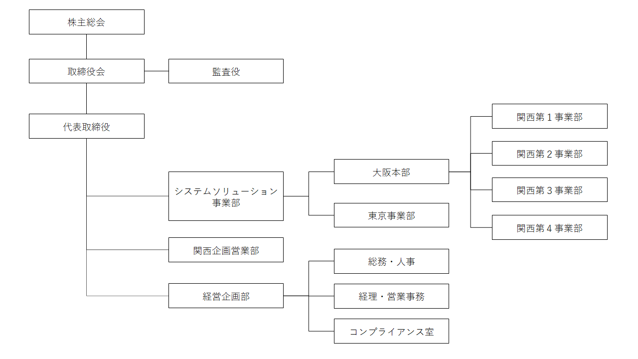 組織図